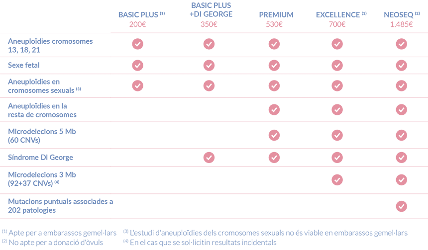 Test prenatal no invasiu - Gràfic