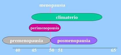 Menopausa - Esquema