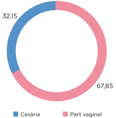 Taxa de cesària: 32% - Tipus de Part