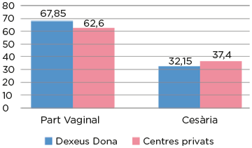Taxa de cesària: 32% - Tipus de Part - Dexeus/Privada